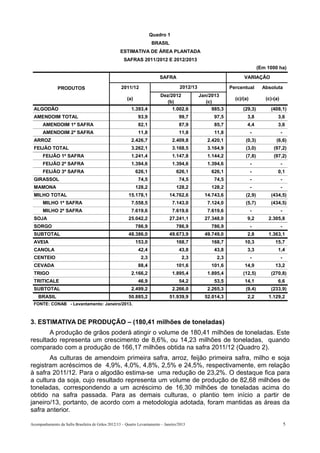 Quadro 1
                                                                    BRASIL
                                                   ESTIMATIVA DE ÁREA PLANTADA
                                                     SAFRAS 2011/2012 E 2012/2013
                                                                                                                            (Em 1000 ha)
                                                                         SAFRA                                    VARIAÇÃO

               PRODUTOS                            2011/12                          2012/13                 Percentual        Absoluta
                                                                         Dez/2012             Jan/2013
                                                      (a)                                                     (c)/(a)          (c)-(a)
                                                                           (b)                   (c)
 ALGODÃO                                                 1.393,4              1.002,6               985,3         (29,3)         (408,1)
 AMENDOIM TOTAL                                              93,9                   99,7            97,5            3,8              3,6
      AMENDOIM 1ª SAFRA                                      82,1                   87,9            85,7            4,4              3,6
      AMENDOIM 2ª SAFRA                                      11,8                   11,8            11,8                -                -
 ARROZ                                                   2.426,7                2.409,8          2.420,1           (0,3)            (6,6)
 FEIJÃO TOTAL                                            3.262,1                3.168,5          3.164,9           (3,0)           (97,2)
      FEIJÃO 1ª SAFRA                                    1.241,4                1.147,8          1.144,2           (7,8)           (97,2)
      FEIJÃO 2ª SAFRA                                    1.394,6                1.394,6          1.394,6                -                -
      FEIJÃO 3ª SAFRA                                       626,1                  626,1           626,1                -            0,1
 GIRASSOL                                                    74,5                   74,5            74,5                -                -
 MAMONA                                                     128,2                  128,2           128,2                -                -
 MILHO TOTAL                                           15.178,1                14.762,6         14.743,6           (2,9)         (434,5)
      MILHO 1ª SAFRA                                     7.558,5                7.143,0          7.124,0           (5,7)         (434,5)
      MILHO 2ª SAFRA                                     7.619,6                7.619,6          7.619,6                -                -
 SOJA                                                  25.042,2                27.241,1         27.348,0            9,2         2.305,8
 SORGO                                                      786,9                  786,9           786,9                -                -
 SUBTOTAL                                              48.386,0                49.673,9         49.749,0            2,8         1.363,1
 AVEIA                                                      153,0                  168,7           168,7           10,3             15,7
 CANOLA                                                      42,4                   43,8            43,8            3,3              1,4
 CENTEIO                                                      2,3                     2,3             2,3               -                -
 CEVADA                                                      88,4                  101,6           101,6           14,9             13,2
 TRIGO                                                   2.166,2                1.895,4          1.895,4          (12,5)         (270,8)
 TRITICALE                                                   46,9                   54,2            53,5           14,1              6,6
 SUBTOTAL                                                2.499,2                2.266,0          2.265,3           (9,4)         (233,9)
    BRASIL                                             50.885,2                51.939,9         52.014,3            2,2         1.129,2
 FONTE: CONAB - Levantamento: Janeiro/2013.



3. ESTIMATIVA DE PRODUÇÃO – (180,41 milhões de toneladas)
       A produção de grãos poderá atingir o volume de 180,41 milhões de toneladas. Este
resultado representa um crescimento de 8,6%, ou 14,23 milhões de toneladas, quando
comparado com a produção de 166,17 milhões obtida na safra 2011/12 (Quadro 2).
       As culturas de amendoim primeira safra, arroz, feijão primeira safra, milho e soja
registram acréscimos de 4,9%, 4,0%, 4,8%, 2,5% e 24,5%, respectivamente, em relação
à safra 2011/12. Para o algodão estima-se uma redução de 23,2%. O destaque fica para
a cultura da soja, cujo resultado representa um volume de produção de 82,68 milhões de
toneladas, correspondendo a um acréscimo de 16,30 milhões de toneladas acima do
obtido na safra passada. Para as demais culturas, o plantio tem início a partir de
janeiro/13, portanto, de acordo com a metodologia adotada, foram mantidas as áreas da
safra anterior.

Acompanhamento da Safra Brasileira de Grãos 2012/13 – Quarto Levantamento – Janeiro/2013                                                     5
 