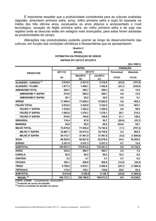 É importante ressaltar que a produtividade considerada para as culturas avaliadas
(algodão, amendoim primeira safra, arroz, milho primeira safra e soja) foi baseada na
média dos três últimos anos, excetuados os anos atípicos e acrescentado o nível
tecnológico, exceção do feijão primeira safra, do milho primeira safra e da soja nas
regiões onde as lavouras estão em estágios mais avançados, para estas foram adotadas
as produtividades de campo.
       Alterações nas produtividades poderão ocorrer ao longo do desenvolvimento das
culturas, em função das condições climáticas e fitossanitárias que se apresentarem.
                                                                   Quadro 2
                                                                    BRASIL
                                               ESTIMATIVA DA PRODUÇÃO DE GRÃOS
                                                     SAFRAS 2011/2012 E 2012/2013
                                                                                                                            (Em 1000 t)
                                                                       SAFRA                                     VARIAÇÃO
                                                 2011/12                          2012/13                 Percentual        Absoluta
              PRODUTOS
                                                                      Dez/2012              Jan/2013
                                                     (a)                                                    (c)/(a)          (c)-(a)
                                                                        (b)                    (c)
ALGODÃO - CAROÇO (1)                                  3.018,6               2.357,8             2.316,8         (23,2)          (701,8)
ALGODÃO - PLUMA                                       1.877,3               1.468,1             1.442,8         (23,1)          (434,5)
AMENDOIM TOTAL                                             294,7               286,7             308,3                4,6         13,6
     AMENDOIM 1ª SAFRA                                     274,6               266,5             288,1                4,9         13,5
     AMENDOIM 2ª SAFRA                                      20,1                20,2              20,2                0,5              0,1
ARROZ                                                11.599,5              11.928,2            12.062,0               4,0        462,5
FEIJÃO TOTAL                                          2.918,5               3.329,9             3.322,2          13,8            403,7
     FEIJÃO 1ª SAFRA                                  1.235,6               1.302,2             1.294,5               4,8         58,9
     FEIJÃO 2ª SAFRA                                  1.063,9               1.278,1             1.278,1          20,1            214,2
     FEIJÃO 3ª SAFRA                                       619,0               749,6             749,6           21,1            130,6
GIRASSOL                                                   116,4                87,6              92,7          (20,4)           (23,7)
MAMONA                                                      24,8                80,5              80,5          224,6             55,7
MILHO TOTAL                                          72.979,8              71.936,4            72.192,5           (1,1)         (787,3)
     MILHO 1ª SAFRA                                  33.867,1              34.474,5            34.730,6               2,5        863,5
     MILHO 2ª SAFRA                                  39.112,7              37.461,9            37.461,9           (4,2)       (1.650,8)
SOJA                                                 66.383,0              82.627,6            82.678,9          24,5         16.295,9
SORGO                                                 2.221,9               2.237,3             2.237,3               0,7         15,4
SUBTOTAL                                           159.557,2             174.872,0           175.291,2                9,9     15.734,0
AVEIA                                                      353,5               360,7             360,7                2,0              7,2
CANOLA                                                      52,0                60,5              60,5           16,3                  8,5
CENTEIO                                                      3,5                  3,7               3,7               5,7              0,2
CEVADA                                                     305,1               288,9             260,8          (14,5)           (44,3)
TRIGO                                                 5.788,6               4.476,1             4.300,4         (25,7)        (1.488,2)
TRITICALE                                                  112,2               136,1             134,6           20,0             22,4
SUBTOTAL                                               6.614,9               5.326,0            5.120,7         (22,6)        (1.494,2)
              (2)
   BRASIL                                          166.172,1             180.198,0           180.411,9                8,6     14.239,8
FONTE: CONAB - Levantamento: Janeiro/2013.
(1)
    Produção de caroço de algodão.
(2)
    Exclui a produção de algodão em pluma.




Acompanhamento da Safra Brasileira de Grãos 2012/13 – Quarto Levantamento – Janeiro/2013                                                6
 