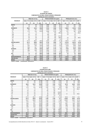 Quadro 4
                                                                            ALGODÃO EM CAROÇO
                                                  COMPARATIVO DE ÁREA, PRODUTIVIDADE E PRODUÇÃO
                                                                    SAFRAS 2011/2012 E 2012/2013
                                             ÁREA (Em mil ha)                           PRODUTIVIDADE (Em kg/ha)                                   PRODUÇÃO (Em mil t)

           REGIÃO/UF          Safra 11/12        Safra 12/13        VAR. %           Safra 11/12       Safra 12/13       VAR. %           Safra 11/12         Safra 12/13            VAR. %

                                  (a)                (b)              (b/a)              (c)               (d)            (d/c)               (e)                  (f)                 (f/e)
    NORTE                                7,5                 5,9       (21,3)                 2.900             3.500        20,7                   21,8                 20,7                (5,0)
      TO                                 7,5                 5,9       (21,3)                 2.900             3.500        20,7                   21,8                 20,7                (5,0)
    NORDESTE                           460,4              322,4        (30,0)                 3.016             3.856        27,9              1.388,8             1.243,5              (10,5)
      MA                                18,6               16,7        (10,0)                 3.975             3.750        (5,7)                  73,9                 62,6           (15,3)
      PI                                21,3               10,4        (51,0)                 3.480             3.720            6,9                74,1                 38,7           (47,8)
      CE                                 1,3                 1,3                -              170               740       335,3                     0,2                      1,0      400,0
      RN                                 0,5                 0,5                -              520               520                 -               0,3                      0,3              -
      PB                                 0,2                 0,2                -              106               760       617,0                         -                    0,2              -
      PE                                 0,8                 0,8                -              195               700       259,0                     0,2                      0,6      200,0
      AL                                 0,2                 0,2                -              300               320             6,7                 0,1                      0,1              -
      BA                               417,5              292,3        (30,0)                 2.970             3.900        31,3              1.240,0             1.140,0                   (8,1)
    CENTRO-OESTE                       877,3              628,9        (28,3)                 3.776             3.802            0,7           3.312,5             2.391,4              (27,8)
      MT                               725,7              529,8        (27,0)                 3.795             3.750        (1,2)             2.754,0             1.986,8              (27,9)
      MS                                62,0               40,0        (35,5)                 3.545             4.020        13,4                  219,8               160,8            (26,8)
      GO                                89,6               59,1        (34,0)                 3.780             4.125            9,1               338,7               243,8            (28,0)
    SUDESTE                             46,7               27,8        (40,5)                 3.651             3.716            1,8               170,6               103,3            (39,4)
      MG                                29,6               20,6        (30,4)                 3.600             3.720            3,3               106,6                 76,6           (28,1)
      SP                                17,1                 7,2       (58,0)                 3.740             3.705        (0,9)                  64,0                 26,7           (58,3)
    SUL                                  1,5                 0,3       (80,0)                 1.439             2.200        52,9                    2,2                      0,7       (68,2)
      PR                                 1,5                 0,3       (80,0)                 1.439             2.200        52,9                    2,2                      0,7       (68,2)
    NORTE/NORDESTE                     467,9              328,3        (29,8)                 3.015             3.850        27,7              1.410,6             1.264,2              (10,4)
    CENTRO-SUL                         925,5              657,0        (29,0)                 3.766             3.798            0,8           3.485,3             2.495,4              (28,4)
    BRASIL                   1.393,4           985,3                   (29,3)                 3.513             3.815            8,6           4.895,9             3.759,6              (23,2)
    FONTE: CONAB - Levantamento: Janeiro/2013.




                                                                                    Quadro 5
                                                                        ALGODÃO EM PLUMA
                                                 COMPARATIVO DE ÁREA, PRODUTIVIDADE E PRODUÇÃO
                                                                   SAFRAS 2011/2012 E 2012/2013
                                        ÁREA (Em mil ha)                               PRODUTIVIDADE (Em kg/ha)                                PRODUÇÃO (Em mil t)

   REGIÃO/UF                Safra 11/12        Safra 12/13         VAR. %           Safra 11/12       Safra 12/13       VAR. %           Safra 11/12         Safra 12/13            VAR. %

                                (a)                (b)              (b/a)               (c)               (d)            (d/c)               (e)                 (f)                 (f/e)
   NORTE                               7,5                5,9         (21,3)              1.131             1.330          17,6                     8,5                  7,8           (8,2)
     TO                                7,5                5,9         (21,3)              1.131             1.330          17,6                     8,5                  7,8           (8,2)
   NORDESTE                       460,4              322,4            (30,0)              1.176             1.504          27,9                541,6               484,8             (10,5)
     MA                               18,6               16,7         (10,0)              1.550             1.463           (5,6)                  28,8                24,4          (15,3)
     PI                               21,3               10,4         (51,0)              1.357             1.451            6,9                   28,9                15,1          (47,8)
     CE                                1,3                1,3               -                  60               259       331,7                     0,1                  0,3         200,0
     RN                                0,5                0,5               -                 182               182              -                  0,1                  0,1             -
     PB                                0,2                0,2               -                  37               266       618,9                      -                   0,1             -
     PE                                0,8                0,8               -                  68               245       260,3                     0,1                  0,2         100,0
     AL                                0,2                0,2               -                 105               112          6,7                     -                    -              -
     BA                           417,5              292,3            (30,0)              1.158             1.521          31,3                483,6               444,6               (8,1)
   CENTRO-OESTE                   877,3              628,9            (28,3)              1.436             1.446            0,7             1.259,8               909,5             (27,8)
     MT                           725,7              529,8            (27,0)              1.442             1.425           (1,2)            1.046,5               755,0             (27,9)
     MS                               62,0               40,0         (35,5)              1.365             1.548          13,4                    84,6                61,9          (26,8)
     GO                               89,6               59,1         (34,0)              1.436             1.568            9,2               128,7                   92,6          (28,0)
   SUDESTE                            46,7               27,8         (40,5)              1.426             1.453            1,9                   66,6                40,4          (39,3)
     MG                               29,6               20,6         (30,4)              1.411             1.458            3,3                   41,8                30,0          (28,2)
     SP                               17,1                7,2         (58,0)              1.451             1.438           (0,9)                  24,8                10,4          (58,1)
   SUL                                 1,5                0,3         (80,0)                  547               836        52,8                     0,8                  0,3         (62,5)
     PR                                1,5                0,3         (80,0)                  547               836        52,8                     0,8                  0,3         (62,5)
   NORTE/NORDESTE                 467,9              328,3            (29,8)              1.176             1.501          27,6                550,1               492,6             (10,5)
   CENTRO-SUL                     925,5              657,0            (29,0)              1.434             1.446            0,8             1.327,2               950,2             (28,4)
   BRASIL                   1.393,4           985,3                   (29,3)              1.347             1.464            8,7             1.877,3             1.442,8             (23,1)
   FONTE: CONAB - Levantamento: Janeiro/2013.



Acompanhamento da Safra Brasileira de Grãos 2012/13 – Quarto Levantamento – Janeiro/2013                                                                                                             9
 