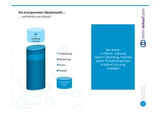 Ein	
  transparenter	
  Absatzmarkt	
  …	
  
…	
  und	
  führte	
  zum	
  Schock!	
  



             zzgl.	
  	
  
              IT,	
  
           Marke=ng,	
  
            Vertrieb	
  

                                                                                  	
  
                                                                          Den	
  Kosten	
  
                                     Verpackung	
              	
  in	
  Höhe	
  €	
  	
  3,30	
  je	
  kg	
  	
  
                                                           (ohne	
  IT,	
  Marke=ng,	
  Vertrieb)	
  	
  
                                     Sor=erung	
  	
  
                                                            stehen	
  Vermarktungserlöse	
  	
  
                                     Porto	
                       in	
  Höhe	
  €	
  0,55	
  je	
  kg	
  	
  
                                                                           entgegen!	
  
                                     Ankauf	
  



                                     Exportpreis	
  	
  
                                       €	
  0,55	
  	
  




                                                                                                                     ©	
  tex=l-­‐ankauf.com	
  
                                                                                                                     Köln,	
  März	
  5,	
  2013	
  
                                                                                                                            21	
  
 