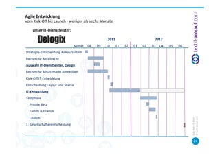  
Agile	
  Entwicklung	
  
vom	
  Kick-­‐Oﬀ	
  bis	
  Launch	
  -­‐	
  weniger	
  als	
  sechs	
  Monate	
  
	
  
	
  
                     	
  unser	
  IT-­‐Dienstleister:	
  

                                                                                          2011	
                                        2012	
  
                                                            Monat	
   08	
     09	
     10	
     11	
     12	
     01	
     02	
     03	
   04	
     05	
     06	
  
   Strategie-­‐Entscheidung	
  Ankaufsystem	
  
   Recherche	
  Abfallrecht	
  
   Auswahl	
  IT-­‐Dienstleister,	
  Design	
  
   Recherche	
  Absatzmarkt	
  Alpex=lien	
  
   Kick-­‐Oﬀ	
  IT-­‐Entwicklung	
  
   Entscheidung	
  Layout	
  und	
  Marke	
  
   IT-­‐Entwicklung	
  
   Testphase	
  
          	
  Private	
  Beta	
  
          	
  Family	
  &	
  Friends	
  
          	
  Launch	
  




                                                                                                                                                                       ©	
  tex=l-­‐ankauf.com	
  
                                                                                                                                                                       Köln,	
  März	
  5,	
  2013	
  
   1.	
  Gesellschacerentscheidung	
  
   	
  
   	
  
          	
  	
                                                                                                                                                              24	
  
 