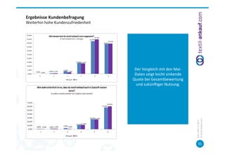 Ergebnisse	
  Kundenbefragung	
  
Weiterhin	
  hohe	
  Kundenzufriedenheit	
  




                                                                   	
  
                                                Der	
  Vergleich	
  mit	
  den	
  Mai-­‐
                                                Daten	
  zeigt	
  leicht	
  sinkende	
  
                                               Quote	
  bei	
  Gesamtbewertung	
  
                                                 und	
  zukünciger	
  Nutzung.	
  
                                                                   	
  
                                                                   	
  




                                                                                           ©	
  tex=l-­‐ankauf.com	
  
                                                                                           Köln,	
  März	
  5,	
  2013	
  
                                                                                                  31	
  
 