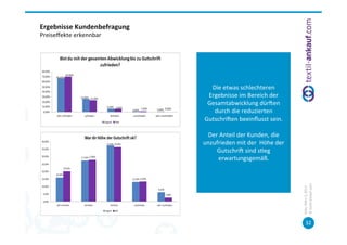 Ergebnisse	
  Kundenbefragung	
  
Preiseﬀekte	
  erkennbar	
  




                                                        	
  
                                       Die	
  etwas	
  schlechteren	
  
                                      Ergebnisse	
  im	
  Bereich	
  der	
  
                                     Gesamtabwicklung	
  dürcen	
  
                                        durch	
  die	
  reduzierten	
  
                                    Gutschricen	
  beeinﬂusst	
  sein.	
  
                                                        	
  
                                     Der	
  Anteil	
  der	
  Kunden,	
  die	
  
                                    unzufrieden	
  mit	
  der	
  	
  Höhe	
  der	
  
                                         Gutschric	
  sind	
  s=eg	
  
                                         erwartungsgemäß.	
  
                                                        	
  




                                                                                       ©	
  tex=l-­‐ankauf.com	
  
                                                                                       Köln,	
  März	
  5,	
  2013	
  
                                                                                              32	
  
 