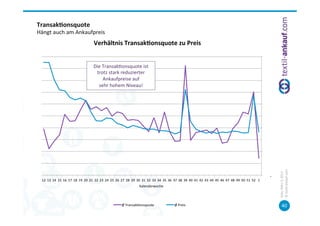 Transak7onsquote	
  
        Hängt	
  auch	
  am	
  Ankaufpreis	
  
                                                                                  Verhältnis	
  Transak7onsquote	
  zu	
  Preis	
  
20,00%	
                                                                                                                                                                                                                                                                                                            	
  2,50	
  €	
  	
  


18,00%	
  
                                                                                 Die	
  Transak=onsquote	
  ist	
  
                                                                                  trotz	
  stark	
  reduzierter	
  
16,00%	
                                                                                Ankaufpreise	
  auf	
  	
                                                                                                                                                                                                   	
  2,00	
  €	
  	
  
                                                                                   sehr	
  hohem	
  Niveau!	
  
14,00%	
  


12,00%	
                                                                                                                                                                                                                                                                                                            	
  1,50	
  €	
  	
  


10,00%	
  


 8,00%	
                                                                                                                                                                                                                                                                                                            	
  1,00	
  €	
  	
  


 6,00%	
  


 4,00%	
                                                                                                                                                                                                                                                                                                            	
  0,50	
  €	
  	
  


 2,00%	
  




                                                                                                                                                                                                                                                                                                                                                   ©	
  tex=l-­‐ankauf.com	
  
                                                                                                                                                                                                                                                                                                                                                   Köln,	
  März	
  5,	
  2013	
  
 0,00%	
                                                                                                                                                                                                                                                                                                            	
  -­‐	
  	
  	
  €	
  	
  
             12	
   13	
   14	
   15	
   16	
   17	
   18	
   19	
   20	
   21	
   22	
   23	
   24	
   25	
   26	
   27	
   28	
   29	
   30	
   31	
   32	
   33	
   34	
   35	
   36	
   37	
   38	
   39	
   40	
   41	
   42	
   43	
   44	
   45	
   46	
   47	
   48	
   49	
   50	
   51	
   52	
   1	
  
                                                                                                                                               Kalenderwoche	
  



                                                                                                                       Ø	
  Transak=onsqoute	
  	
                                            Ø	
  Preis	
  	
                                                                                                                                            40	
  
 