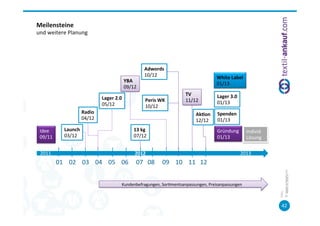 Meilensteine	
  	
  
und	
  weitere	
  Planung	
  




                                                                                                                                   Adwords	
  
                                                                                                                                   10/12	
                                                                                  White	
  Label	
  
                                                                                                       YBA	
  
                                                                                                                                                                                                                            01/13	
  
                                                                                                       09/12	
  
                                                                                                                                                                                          TV	
                              Lager	
  3.0	
  
                                                                          Lager	
  2.0	
                                            Peris	
  WK	
                                         11/12	
  
                                                                          05/12	
                                                                                                                                           01/13	
  
                                                                                                                                    10/12	
  
                                               Radio	
                                                                                                                                                 Ak7on	
              Spenden	
  
                                               04/12	
                                                                                                                                                 12/12	
              01/13	
  

 Idee	
                 Launch	
                                                                                    13	
  kg	
                                                                                              Gründung	
            Individ	
  
 09/11	
                03/12	
                                                                                     07/12	
                                                                                                 01/13	
               Lösung	
  

  2011	
                                                                                                              2012	
                                                                                                                   2013	
  
             01	
  	
  	
  	
  02	
  	
  	
  	
  03	
  	
  	
  	
  04	
  	
  	
  	
  05	
  	
  	
  	
  06	
  	
  	
  	
  	
  07	
  	
  	
  08	
  	
  	
  	
  	
  09	
  	
  	
  	
  10	
  	
  	
  	
  11	
  	
  	
  12	
  




                                                                                                                                                                                                                                                                      ex=l-­‐ankauf.com	
  
                                                                                                                                                                                                                                                                ©	
  tMärz	
  5,	
  2013	
  
                                                                                                     Kundenbefragungen,	
  Sor=mentsanpassungen,	
  Preisanpassungen	
  




                                                                                                                                                                                                                                                                Köln,	
  
                                                                                                                                                                                                                                                                     42	
  
 