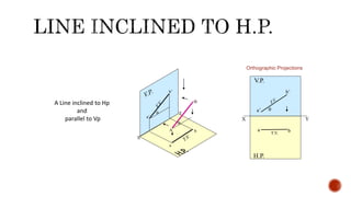 X
Y
A
B
b’
a’
b
a


A Line inclined to Hp
and
parallel to Vp X Y
H.P.
V.P.
T.V.
a b
a’
b’

Orthographic Projections
 
