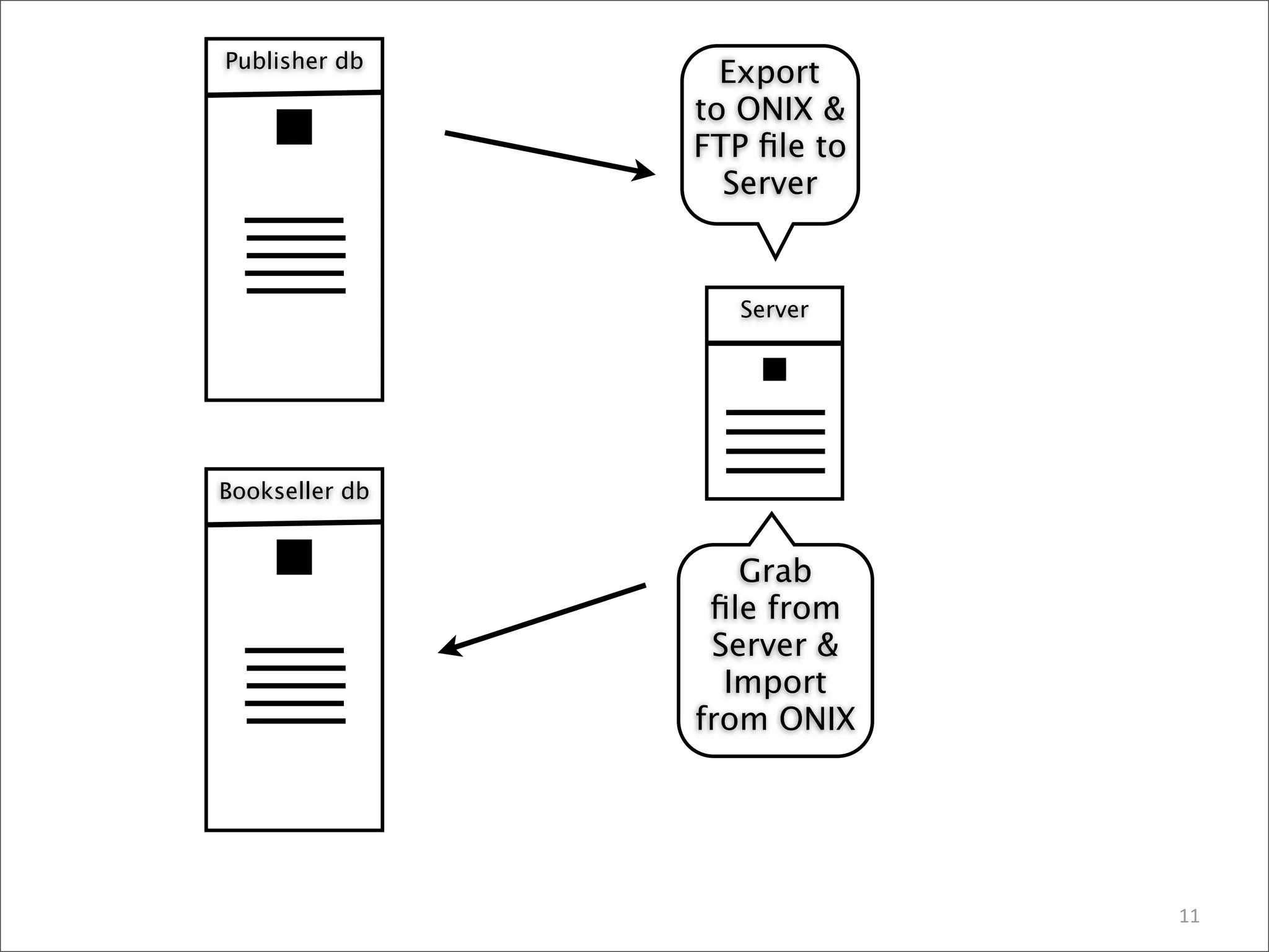 Publisher db
                  Export
                to ONIX &
                FTP ﬁle to
                  Server


                   Server




Bookseller db


                   Grab
                 ﬁle from
                 Server &
                  Import
                from ONIX




                             11
 