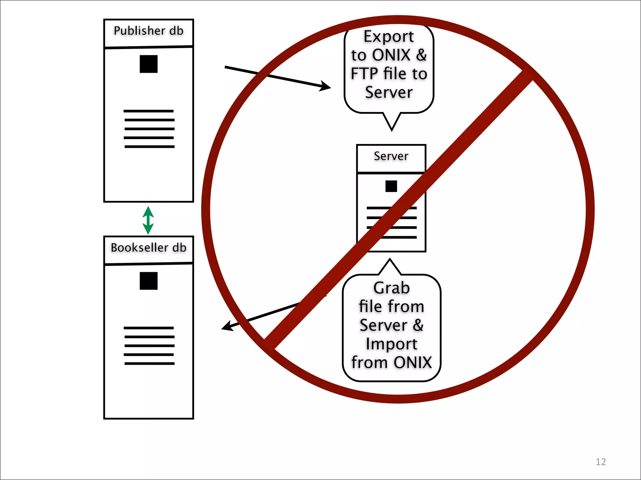 Publisher db
                  Export
                to ONIX &
                FTP ﬁle to
                  Server


                   Server




Bookseller db


                   Grab
                 ﬁle from
                 Server &
                  Import
                from ONIX




                             12
 