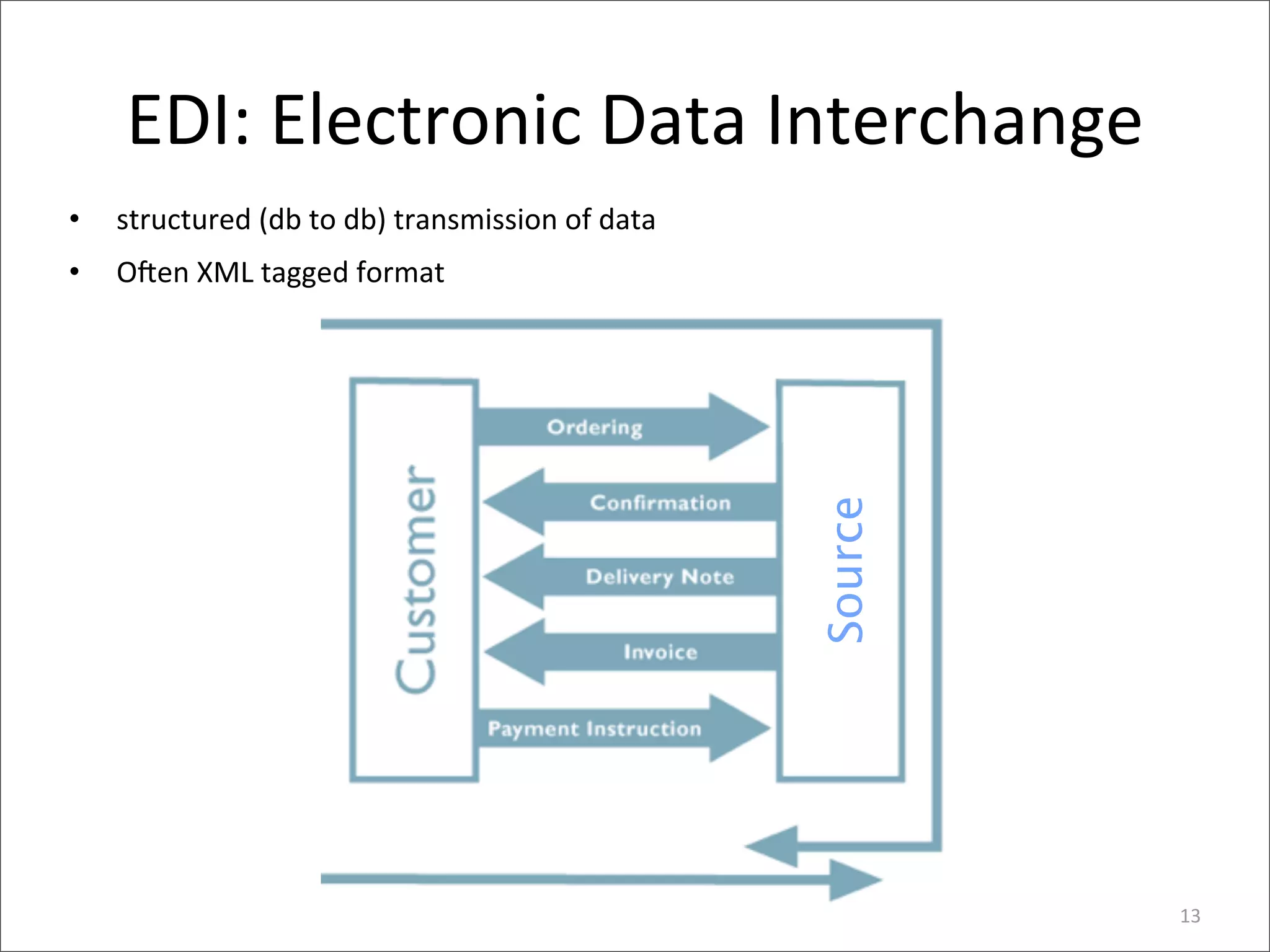 EDI:	
  Electronic	
  Data	
  Interchange
•   structured	
  (db	
  to	
  db)	
  transmission	
  of	
  data
•   Oren	
  XML	
  tagged	
  format




                                                                   Source
                                                                            13
 