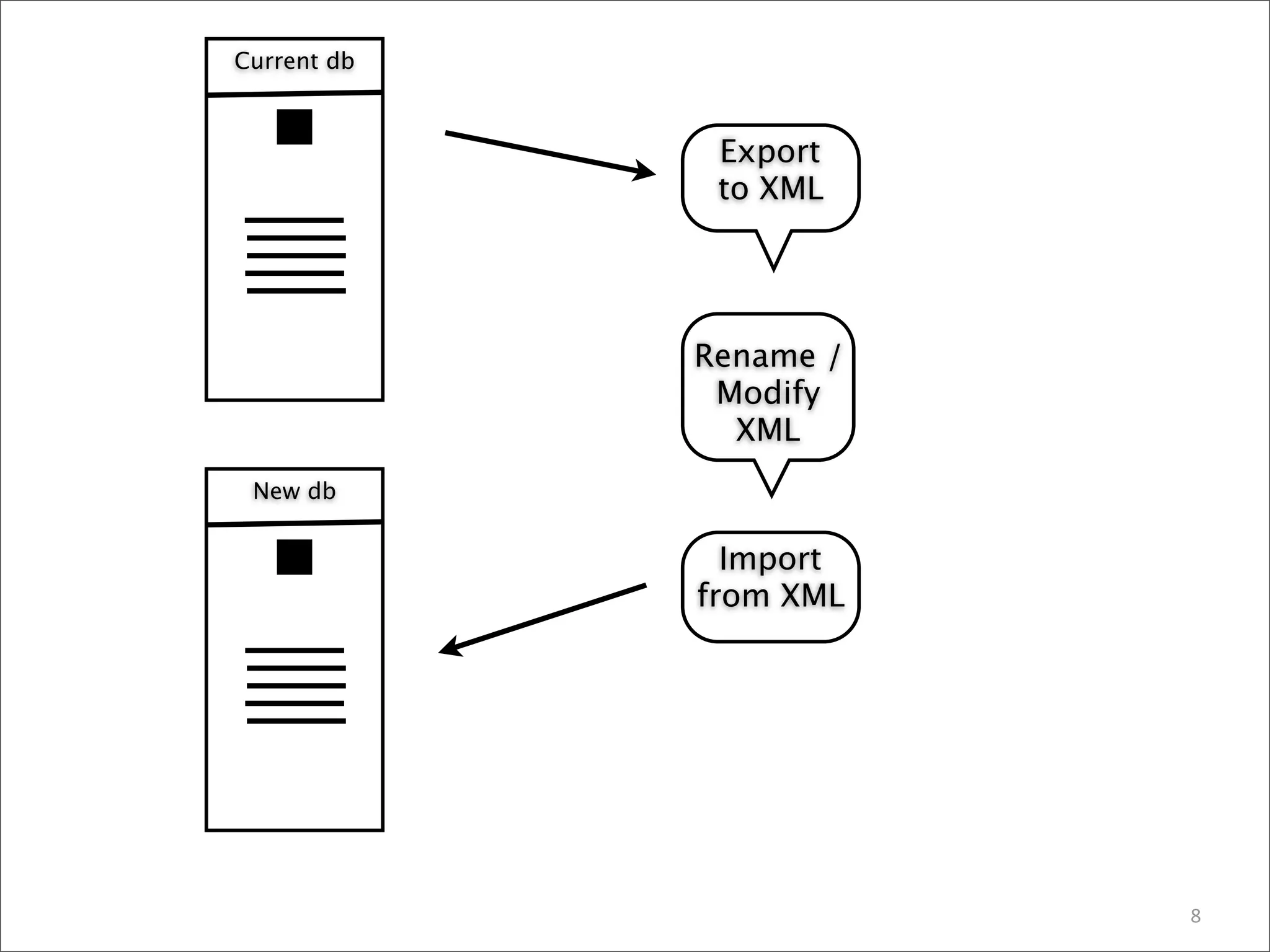 Current db



              Export
              to XML




             Rename /
              Modify
               XML
 New db


               Import
             from XML




                        8
 