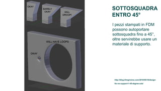 SOTTOSQUADRA
ENTRO 45°
I pezzi stampati in FDM
possono autoportare
sottosquadra fino a 45°,
oltre servirebbe usare un
materiale di supporto.




 http://blog.thingiverse.com/2010/05/18/design-
 for-no-support-1-45-degree-rule/
 