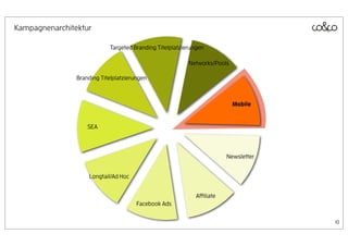 Kampagnenarchitektur

                            Targeted Branding Titelplatzierungen

                                                          Networks/Pools

                Branding Titelplatzierungen



                                                                           Mobile


                    SEA



                                                                       Newsletter


                    Longtail/Ad Hoc


                                                             Aﬃliate
                                       Facebook Ads

                                                                                    10
 