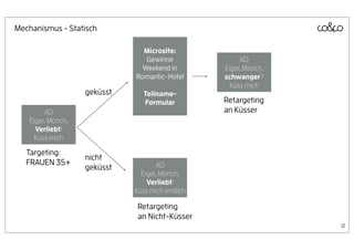 Mechanismus - Statisch

                                Microsite:
                                 Gewinne               AD:
                                Weekend in        Eiger, Mönch,
                              Romantic-Hotel      schwanger?
                                                    Küss mich
                    geküsst      Teilname-
                                 Formular         Retargeting
         AD:                                      an Küsser
    Eiger, Mönch,
      Verliebt!
      Küss mich

   Targeting:
                    nicht
   FRAUEN 35+                        AD:
                    geküsst
                                Eiger, Mönch,
                                  Verliebt!
                              Küss mich endlich

                               Retargeting
                               an Nicht-Küsser
                                                                  12
 
