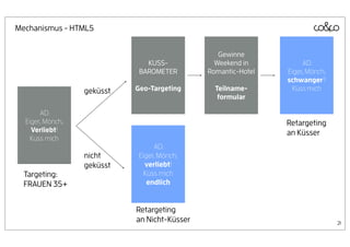 Mechanismus - HTML5


                                                 Gewinne
                               KUSS-            Weekend in          AD:
                             BAROMETER        Romantic-Hotel   Eiger, Mönch,
                                                               schwanger?
                  geküsst   Geo-Targeting       Teilname-        Küss mich
                                                 formular

       AD:
  Eiger, Mönch,                                                Retargeting
    Verliebt!                                                  an Küsser
    Küss mich
                                  AD:
                  nicht      Eiger, Mönch,
                  geküsst      verliebt!
  Targeting:                   Küss mich
  FRAUEN 35+                    endlich


                            Retargeting
                            an Nicht-Küsser                                    21
 