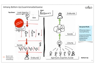 Bottom-Up Zusammenarbeitsweise



                                                                                                   S           Einschätzung
                                                                                                       MS
                                                                                               H               Power Check
              Leit-Idee                                                                                C




Adaptionen                        Formate
          Kanal            Tracking
                                            Kickoff Brainstorming           Abgleich            Entscheidung
                                                                                              Lösungs-Essenz




                                                                           ta
       Vernetzung




                                                                      al
                        Performance




                                                                                  at

                                                                                         ee
                                                                           Da
                                                                       n


                                                                                   rm
                                                                    Ka




                                                                                        -Id
                                                                                Fo

                                                                                       it
                                                                                    Le
        Die Idee kann das heutige                  Aus dem Brieﬁng:
        Spektrum alleine und durch
        den Ansatz, emotional
        optimalst zu bewegen, nicht
        mehr leisten.
                                                   …bedingt vom Kickoff weg kollaborative Lösungsﬁndung

                                                                                                                              39
 