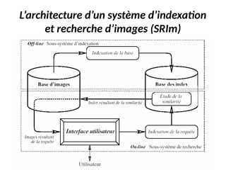 L’architecture d’un système d’indexation
et recherche d’images (SRIm)
 