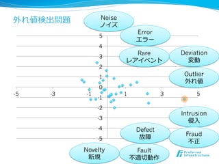 Noise
外れ値検出問題
               ノイズ
                               Error
               5
                               エラー
               4
                            Rare            Deviation
               3
                          レアイベント              変動
               2
               1
                                             Outlier
                                             外れ値
               0
-5   -3   -1              1             3        5
               -1
               -2
                                            Intrusion
               -3
                                               侵⼊入
               -4              Defect
                                故障           Fraud
               -5
                                              不不正
          Novelty               Fault
           新規       9	
                              不不適切切動作
 