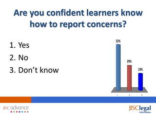 Are you confident learners know
     how to report concerns?
                         52%
1. Yes
2. No                          29%

3. Don’t know                        19%




                         1      2      3
 