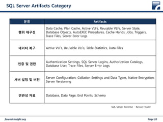 forensicinsight.org Page 10
SQL Server Artifacts Category
분류 Artifacts
행위 재구성
Data Cache, Plan Cache, Active VLFs, Reusable VLFs, Server State,
Database Objects, AutoEXEC Procedures, Cache Hands, Jobs, Triggers,
Trace Files, Server Error Logs
데이터 복구 Active VLFs, Reusable VLFs, Table Statistics, Data Files
인증 및 권한
Authentication Settings, SQL Server Logins, Authorization Catalogs,
Database User, Trace Files, Server Error Logs
서버 설정 및 버전
Server Configuration, Collation Settings and Data Types, Native Encryption,
Server Versioning
연관성 자료 Database, Data Page, End Points, Schema
SQL Server Forensic – Kevvie Fowler
 