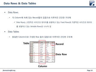 forensicinsight.org Page 14
Data Rows & Data Tables
 Data Rows
• 각 Column에 속해 있는 Record들의 집합으로 이루어진 간단한 구조체
 Data Row는 고정적인 사이즈의 데이터를 포함하고 있는 Fixed Rows와 가변적인 사이즈의 데이터
를 포함하고 있는 Variable Rows로 나누어 짐
 Data Tables
• 동일한 Column으로 구성된 Row 들의 집합으로 이루어진 간단한 구조체
Data Row
Record
Column
Table
 
