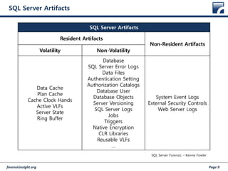 forensicinsight.org Page 9
SQL Server Artifacts
SQL Server Artifacts
Resident Artifacts
Non-Resident Artifacts
Volatility Non-Volatility
Data Cache
Plan Cache
Cache Clock Hands
Active VLFs
Server State
Ring Buffer
Database
SQL Server Error Logs
Data Files
Authentication Setting
Authorization Catalogs
Database User
Database Objects
Server Versioning
SQL Server Logs
Jobs
Triggers
Native Encryption
CLR Libraries
Reusable VLFs
…
System Event Logs
External Security Controls
Web Server Logs
SQL Server Forensic – Kevvie Fowler
 