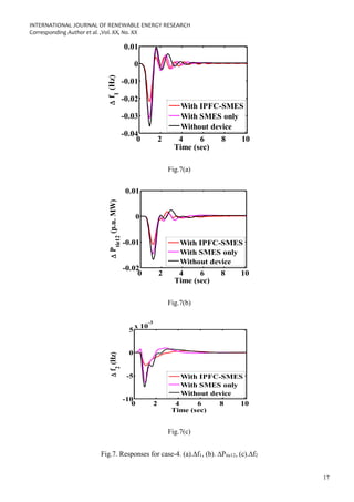 INTERNATIONAL JOURNAL OF RENEWABLE ENERGY RESEARCH
Corresponding Author et al. ,Vol. XX, No. XX
17
0 2 4 6 8 10
-0.04
-0.03
-0.02
-0.01
0
0.01
Time (sec)

f
1
(Hz)
With IPFC-SMES
With SMES only
Without device
Fig.7(a)
0 2 4 6 8 10
-0.02
-0.01
0
0.01
Time (sec)

P
tie12
(p.u.
MW)
With IPFC-SMES
With SMES only
Without device
Fig.7(b)
0 2 4 6 8 10
-10
-5
0
5
x 10
-3
Time (sec)

f
2
(Hz)
With IPFC-SMES
With SMES only
Without device
Fig.7(c)
Fig.7. Responses for case-4. (a).∆f1, (b). ∆Ptie12, (c).∆f2
 