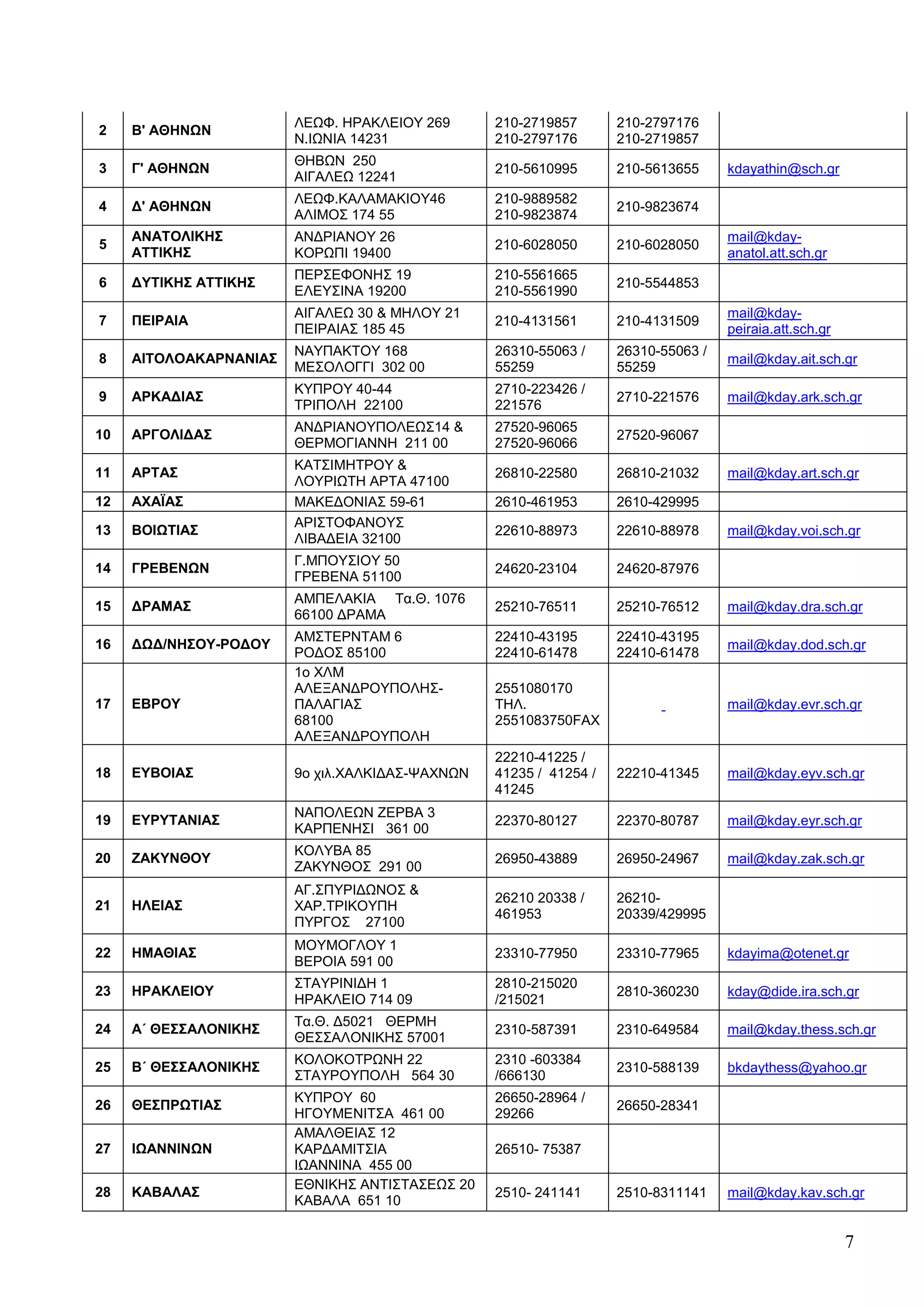 ΛΔΧΦ. ΖΡΑΚΛΔΗΟΤ 269      210-2719857       210-2797176
2    Β' ΑΘΖΝΩΝ
                        Ν.ΗΧΝΗΑ 14231            210-2797176       210-2719857
                        ΘΖΒΧΝ 250
3    Γ' ΑΘΖΝΩΝ                                   210-5610995       210-5613655     kdayathin@sch.gr
                        ΑΗΓΑΛΔΧ 12241
                        ΛΔΧΦ.ΚΑΛΑΜΑΚΗΟΤ46        210-9889582
4    Γ' ΑΘΖΝΩΝ                                                     210-9823674
                        ΑΛΗΜΟ΢ 174 55            210-9823874
     ΑΝΑΣΟΛΗΚΖ΢         ΑΝΓΡΗΑΝΟΤ 26                                               mail@kday-
5                                                210-6028050       210-6028050
     ΑΣΣΗΚΖ΢            ΚΟΡΧΠΗ 19400                                               anatol.att.sch.gr
                        ΠΔΡ΢ΔΦΟΝΖ΢ 19            210-5561665
6    ΓΤΣΗΚΖ΢ ΑΣΣΗΚΖ΢                                               210-5544853
                        ΔΛΔΤ΢ΗΝΑ 19200           210-5561990
                        ΑΗΓΑΛΔΧ 30 & ΜΖΛΟΤ 21                                      mail@kday-
7    ΠΔΗΡΑΗΑ                                     210-4131561       210-4131509
                        ΠΔΗΡΑΗΑ΢ 185 45                                            peiraia.att.sch.gr
                        ΝΑΤΠΑΚΣΟΤ 168            26310-55063 /     26310-55063 /
8    ΑΗΣΟΛΟΑΚΑΡΝΑΝΗΑ΢                                                              mail@kday.ait.sch.gr
                        ΜΔ΢ΟΛΟΓΓΗ 302 00         55259             55259
                        ΚΤΠΡΟΤ 40-44             2710-223426 /
9    ΑΡΚΑΓΗΑ΢                                                      2710-221576     mail@kday.ark.sch.gr
                        ΣΡΗΠΟΛΖ 22100            221576
                        ΑΝΓΡΗΑΝΟΤΠΟΛΔΧ΢14 &      27520-96065
10   ΑΡΓΟΛΗΓΑ΢                                                     27520-96067
                        ΘΔΡΜΟΓΗΑΝΝΖ 211 00       27520-96066
                        ΚΑΣ΢ΗΜΖΣΡΟΤ &
11   ΑΡΣΑ΢                                       26810-22580       26810-21032     mail@kday.art.sch.gr
                        ΛΟΤΡΗΧΣΖ ΑΡΣΑ 47100
12   ΑΥΑΪΑ΢             ΜΑΚΔΓΟΝΗΑ΢ 59-61         2610-461953       2610-429995
                        ΑΡΗ΢ΣΟΦΑΝΟΤ΢
13   ΒΟΗΩΣΗΑ΢                                    22610-88973       22610-88978     mail@kday.voi.sch.gr
                        ΛΗΒΑΓΔΗΑ 32100
                        Γ.ΜΠΟΤ΢ΗΟΤ 50
14   ΓΡΔΒΔΝΩΝ                                    24620-23104       24620-87976
                        ΓΡΔΒΔΝΑ 51100
                        ΑΜΠΔΛΑΚΗΑ Σα.Θ. 1076
15   ΓΡΑΜΑ΢                                      25210-76511       25210-76512     mail@kday.dra.sch.gr
                        66100 ΓΡΑΜΑ
                        ΑΜ΢ΣΔΡΝΣΑΜ 6             22410-43195       22410-43195
16   ΓΩΓ/ΝΖ΢ΟΤ-ΡΟΓΟΤ                                                               mail@kday.dod.sch.gr
                        ΡΟΓΟ΢ 85100              22410-61478       22410-61478
                        1o XΛΜ
                        ΑΛΔΞΑΝΓΡΟΤΠΟΛΖ΢-         2551080170
17   ΔΒΡΟΤ              ΠΑΛΑΓΗΑ΢                 ΣΖΛ.                              mail@kday.evr.sch.gr
                        68100                    2551083750FAX
                        ΑΛΔΞΑΝΓΡΟΤΠΟΛΖ
                                                 22210-41225 /
18   ΔΤΒΟΗΑ΢            9ν ρηι.ΥΑΛΚΗΓΑ΢-ΦΑΥΝΧΝ   41235 / 41254 /   22210-41345     mail@kday.eyv.sch.gr
                                                 41245
                        ΝΑΠΟΛΔΧΝ ΕΔΡΒΑ 3
19   ΔΤΡΤΣΑΝΗΑ΢                                  22370-80127       22370-80787     mail@kday.eyr.sch.gr
                        ΚΑΡΠΔΝΖ΢Η 361 00
                        ΚΟΛΤΒΑ 85
20   ΕΑΚΤΝΘΟΤ                                    26950-43889       26950-24967     mail@kday.zak.sch.gr
                        ΕΑΚΤΝΘΟ΢ 291 00
                        ΑΓ.΢ΠΤΡΗΓΧΝΟ΢ &
                                                 26210 20338 /     26210-
21   ΖΛΔΗΑ΢             ΥΑΡ.ΣΡΗΚΟΤΠΖ
                                                 461953            20339/429995
                        ΠΤΡΓΟ΢ 27100
                        ΜΟΤΜΟΓΛΟΤ 1
22   ΖΜΑΘΗΑ΢                                     23310-77950       23310-77965     kdayima@otenet.gr
                        ΒΔΡΟΗΑ 591 00
                        ΢ΣΑΤΡΗΝΗΓΖ 1             2810-215020
23   ΖΡΑΚΛΔΗΟΤ                                                     2810-360230     kday@dide.ira.sch.gr
                        ΖΡΑΚΛΔΗΟ 714 09          /215021
                        Σα.Θ. Γ5021 ΘΔΡΜΖ
24   Α΄ ΘΔ΢΢ΑΛΟΝΗΚΖ΢                             2310-587391       2310-649584     mail@kday.thess.sch.gr
                        ΘΔ΢΢ΑΛΟΝΗΚΖ΢ 57001
                        ΚΟΛΟΚΟΣΡΧΝΖ 22           2310 -603384
25   Β΄ ΘΔ΢΢ΑΛΟΝΗΚΖ΢                                               2310-588139     bkdaythess@yahoo.gr
                        ΢ΣΑΤΡΟΤΠΟΛΖ 564 30       /666130
                        ΚΤΠΡΟΤ 60                26650-28964 /
26   ΘΔ΢ΠΡΩΣΗΑ΢                                                    26650-28341
                        ΖΓΟΤΜΔΝΗΣ΢Α 461 00       29266
                        ΑΜΑΛΘΔΗΑ΢ 12
27   ΗΩΑΝΝΗΝΩΝ          ΚΑΡΓΑΜΗΣ΢ΗΑ              26510- 75387
                        ΗΧΑΝΝΗΝΑ 455 00
                        ΔΘΝΗΚΖ΢ ΑΝΣΗ΢ΣΑ΢ΔΧ΢ 20
28   ΚΑΒΑΛΑ΢                                     2510- 241141      2510-8311141    mail@kday.kav.sch.gr
                        ΚΑΒΑΛΑ 651 10


                                                                                                        7
 