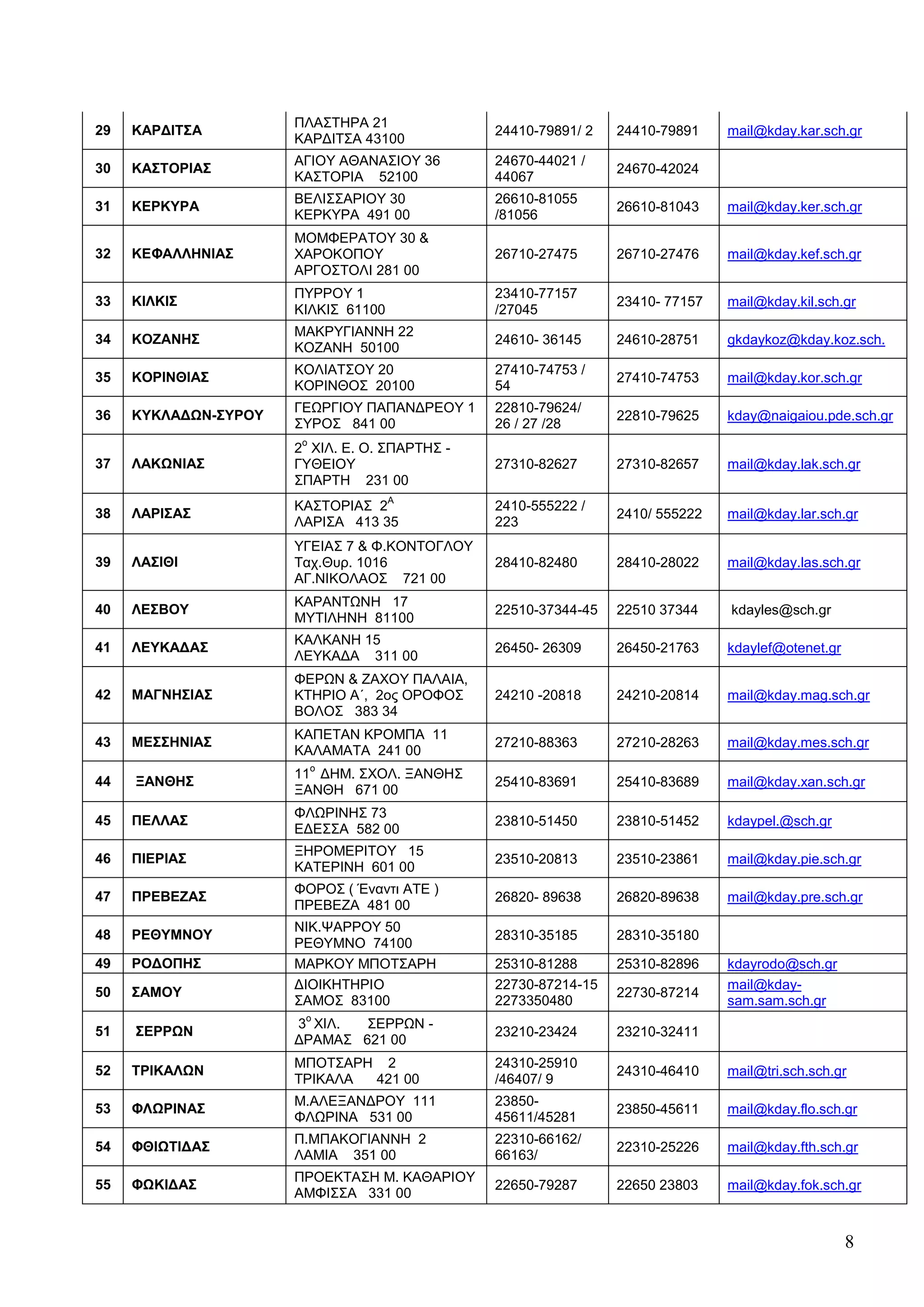 ΠΛΑ΢ΣΖΡΑ 21
29   ΚΑΡΓΗΣ΢Α                                  24410-79891/ 2   24410-79891    mail@kday.kar.sch.gr
                      ΚΑΡΓΗΣ΢Α 43100
                      ΑΓΗΟΤ ΑΘΑΝΑ΢ΗΟΤ 36       24670-44021 /
30   ΚΑ΢ΣΟΡΗΑ΢                                                  24670-42024
                      ΚΑ΢ΣΟΡΗΑ 52100           44067
                      ΒΔΛΗ΢΢ΑΡΗΟΤ 30           26610-81055
31   ΚΔΡΚΤΡΑ                                                    26610-81043    mail@kday.ker.sch.gr
                      ΚΔΡΚΤΡΑ 491 00           /81056
                      ΜΟΜΦΔΡΑΣΟΤ 30 &
32   ΚΔΦΑΛΛΖΝΗΑ΢      ΥΑΡΟΚΟΠΟΤ                26710-27475      26710-27476    mail@kday.kef.sch.gr
                      ΑΡΓΟ΢ΣΟΛΗ 281 00
                      ΠΤΡΡΟΤ 1                 23410-77157
33   ΚΗΛΚΗ΢                                                     23410- 77157   mail@kday.kil.sch.gr
                      ΚΗΛΚΗ΢ 61100             /27045
                      ΜΑΚΡΤΓΗΑΝΝΖ 22
34   ΚΟΕΑΝΖ΢                                   24610- 36145     24610-28751    gkdaykoz@kday.koz.sch.
                      ΚΟΕΑΝΖ 50100
                      ΚΟΛΗΑΣ΢ΟΤ 20             27410-74753 /
35   KOΡΗΝΘΗΑ΢                                                  27410-74753    mail@kday.kor.sch.gr
                      ΚΟΡΗΝΘΟ΢ 20100           54
                      ΓΔΧΡΓΗΟΤ ΠΑΠΑΝΓΡΔΟΤ 1    22810-79624/
36   ΚΤΚΛΑΓΩΝ-΢ΤΡΟΤ                                             22810-79625    kday@naigaiou.pde.sch.gr
                      ΢ΤΡΟ΢ 841 00             26 / 27 /28
                       ν
                      2 ΥΗΛ. Δ. Ο. ΢ΠΑΡΣΖ΢ -
37   ΛΑΚΩΝΗΑ΢         ΓΤΘΔΗΟΤ                  27310-82627      27310-82657    mail@kday.lak.sch.gr
                      ΢ΠΑΡΣΖ 231 00
                                     Α
                      ΚΑ΢ΣΟΡΗΑ΢ 2              2410-555222 /
38   ΛΑΡΗ΢Α΢                                                    2410/ 555222   mail@kday.lar.sch.gr
                      ΛΑΡΗ΢Α 413 35            223
                      ΤΓΔΗΑ΢ 7 & Φ.ΚΟΝΣΟΓΛΟΤ
39   ΛΑ΢ΗΘΗ           Σαρ.Θπξ. 1016            28410-82480      28410-28022    mail@kday.las.sch.gr
                      ΑΓ.ΝΗΚΟΛΑΟ΢ 721 00
                      ΚΑΡΑΝΣΧΝΖ 17
40   ΛΔ΢ΒΟΤ                                    22510-37344-45   22510 37344    kdayles@sch.gr
                      ΜΤΣΗΛΖΝΖ 81100
                      ΚΑΛΚΑΝΖ 15
41   ΛΔΤΚΑΓΑ΢                                  26450- 26309     26450-21763    kdaylef@otenet.gr
                      ΛΔΤΚΑΓΑ 311 00
                      ΦΔΡΧΝ & ΕΑΥΟΤ ΠΑΛΑΗΑ,
42   MAΓΝΖ΢ΗΑ΢        ΚΣΖΡΗΟ Α΄, 2νο ΟΡΟΦΟ΢    24210 -20818     24210-20814    mail@kday.mag.sch.gr
                      ΒΟΛΟ΢ 383 34
                      ΚΑΠΔΣΑΝ ΚΡΟΜΠΑ 11
43   ΜΔ΢΢ΖΝΗΑ΢                                 27210-88363      27210-28263    mail@kday.mes.sch.gr
                      ΚΑΛΑΜΑΣΑ 241 00
                           ν
                      11 ΓΖΜ. ΢ΥΟΛ. ΞΑΝΘΖ΢
44   ΞΑΝΘΖ΢                                    25410-83691      25410-83689    mail@kday.xan.sch.gr
                      ΞΑΝΘΖ 671 00
                      ΦΛΧΡΗΝΖ΢ 73
45   ΠΔΛΛΑ΢                                    23810-51450      23810-51452    kdaypel.@sch.gr
                      ΔΓΔ΢΢Α 582 00
                      ΞΖΡΟΜΔΡΗΣΟΤ 15
46   ΠΗΔΡΗΑ΢                                   23510-20813      23510-23861    mail@kday.pie.sch.gr
                      ΚΑΣΔΡΗΝΖ 601 00
                      ΦΟΡΟ΢ ( Έλαληη ΑΣΔ )
47   ΠΡΔΒΔΕΑ΢                                  26820- 89638     26820-89638    mail@kday.pre.sch.gr
                      ΠΡΔΒΔΕΑ 481 00
                      ΝΗΚ.ΦΑΡΡΟΤ 50
48   ΡΔΘΤΜΝΟΤ                                  28310-35185      28310-35180
                      ΡΔΘΤΜΝΟ 74100
49   ΡΟΓΟΠΖ΢          ΜΑΡΚΟΤ ΜΠΟΣ΢ΑΡΖ          25310-81288      25310-82896    kdayrodo@sch.gr
                      ΓΗΟΗΚΖΣΖΡΗΟ              22730-87214-15                  mail@kday-
50   ΢ΑΜΟΤ                                                      22730-87214
                      ΢ΑΜΟ΢ 83100              2273350480                      sam.sam.sch.gr
                       ν
                      3 ΥΗΛ.  ΢ΔΡΡΧΝ -
51   ΢ΔΡΡΩΝ                                    23210-23424      23210-32411
                      ΓΡΑΜΑ΢ 621 00
                      ΜΠΟΣ΢ΑΡΖ 2               24310-25910
52   ΣΡΗΚΑΛΩΝ                                                   24310-46410    mail@tri.sch.sch.gr
                      ΣΡΗΚΑΛΑ 421 00           /46407/ 9
                      Μ.ΑΛΔΞΑΝΓΡΟΤ 111         23850-
53   ΦΛΩΡΗΝΑ΢                                                   23850-45611    mail@kday.flo.sch.gr
                      ΦΛΧΡΗΝΑ 531 00           45611/45281
                      Π.ΜΠΑΚΟΓΗΑΝΝΖ 2          22310-66162/
54   ΦΘΗΩΣΗΓΑ΢                                                  22310-25226    mail@kday.fth.sch.gr
                      ΛΑΜΗΑ 351 00             66163/
                      ΠΡΟΔΚΣΑ΢Ζ Μ. ΚΑΘΑΡΗΟΤ
55   ΦΩΚΗΓΑ΢                                   22650-79287      22650 23803    mail@kday.fok.sch.gr
                      ΑΜΦΗ΢΢Α 331 00


                                                                                                   8
 