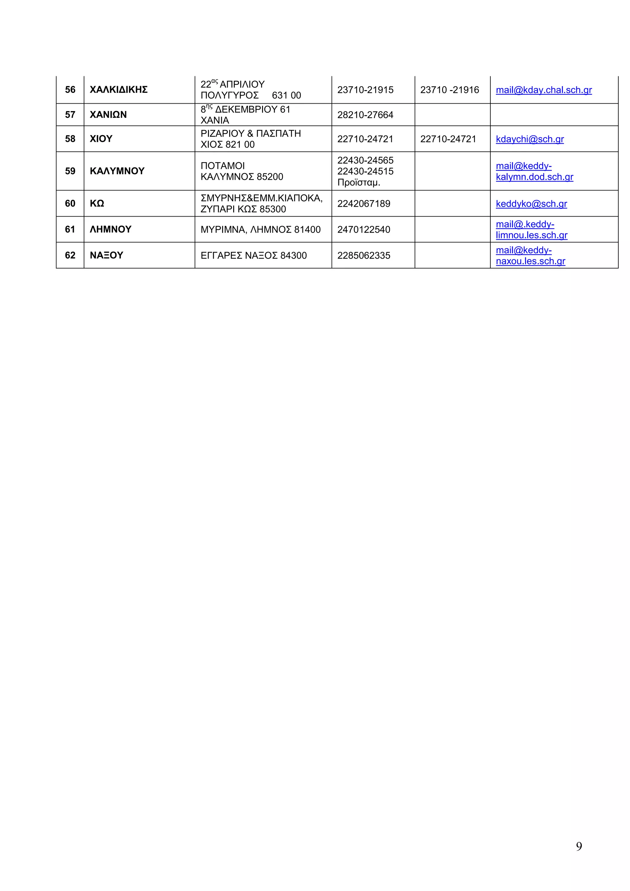 αο
                  22 ΑΠΡΗΛΗΟΤ
56   ΥΑΛΚΗΓΗΚΖ΢                           23710-21915   23710 -21916   mail@kday.chal.sch.gr
                  ΠΟΛΤΓΤΡΟ΢ 631 00
                   εο
                  8 ΓΔΚΔΜΒΡΗΟΤ 61
57   ΥΑΝΗΩΝ                               28210-27664
                  ΥΑΝΗΑ
                  ΡΗΕΑΡΗΟΤ & ΠΑ΢ΠΑΣΖ
58   ΥΗΟΤ                                 22710-24721   22710-24721    kdaychi@sch.gr
                  ΥΗΟ΢ 821 00
                                          22430-24565
                  ΠΟΣΑΜΟΗ                                              mail@keddy-
59   ΚΑΛΤΜΝΟΤ                             22430-24515
                  ΚΑΛΤΜΝΟ΢ 85200                                       kalymn.dod.sch.gr
                                          Πξντζηακ.
                  ΢ΜΤΡΝΖ΢&ΔΜΜ.ΚΗΑΠΟΚΑ,
60   ΚΩ                                   2242067189                   keddyko@sch.gr
                  ΕΤΠΑΡΗ ΚΧ΢ 85300
                                                                       mail@.keddy-
61   ΛΖΜΝΟΤ       ΜΤΡΗΜΝΑ, ΛΖΜΝΟ΢ 81400   2470122540
                                                                       limnou.les.sch.gr
                                                                       mail@keddy-
62   ΝΑΞΟΤ        ΔΓΓΑΡΔ΢ ΝΑΞΟ΢ 84300     2285062335
                                                                       naxou.les.sch.gr




                                                                                           9
 