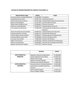 LISTADO DE ADMINISTRADORES DE CARACOL TELEVISIÓN S.A.
Representante Legal Cédula Cargo
Gonzalo Antonio Córdoba Mallarino 19.443.004 Presidente
Jorge Martínez de León 79.326.725 Secretario General
Rosa Emilia Fonseca Gómez 41.651.268 Vicepresidente Ejecutiva Corporativa
Blanca Inés Rodriguez 51.623.787 Gerente Administrativa
Rubén Darío Cárdenas Ortiz 19.286.402 Gerente Financiero
Mauricio Umaña Blanche 19.345.675 Vicepresidente Comercial
Luis Guillermo Calle Arcila 71.668.158 Vicepresidente de Operaciones, Noticias y
Deportes
Dario Armando García Granados 19.483.972 Vicepresidente de Producción
Amparo Gutiérrez Cornejo 41.669.171 Gerente de Producción
Camilo Alberto Acuña Cubillos 79.780.017 Vicepresidente de Programación
Gonzalo Alberto Guerra Zea 19.259.600 Gerente de Operaciones
Luis Elias Llano Alzate 4.483.509 Director de Compras
Mario Torres Fierro 14.236.618 Director de Gestión de Producción
Marta Lucia Restrepo 41.668.482 Gerente de Tecnología Informática
Agustín Yesid Guerra Rodelo 8.317.013 Gerente Técnico
Nombre Cédula
JUNTA DIRECTIVA
PRINCIPAL
Alejandro Santo Domingo Dávila 73.580.886
Carlos Alejandro Perez Dávila 79.264.533
Alberto Lleras Puga 2.859.366
Alberto Preciado Arbeláez 3.229.529
Orlando José Cabrales Martínez 3.789.316
JUNTA DIRECTIVA
SUPLENTE
Gonzalo Antonio Córdoba Mallarino 19.443.004
Carlos Arturo Londoño Gutierrez 19.320.030
Vacante ---
Dario Castaño Zapata 8.247.711
Alvaro Villegas Villegas 14.932.646
 