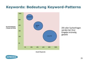 Keywords: Bedeutung Keyword-Patterns
                     100%

                                 generisch

                     80%



                     60%                     Middle
Suchhäufigkeiten                             Tail
/ Kosten pro Klick                                                                25% aller Suchanfragen
                     40%                                                          werden bei ihrer
                                                                                  Eingabe erstmalig
                                                                                  gestellt
                                                               Long Tail
                     20%




                     0%


                            0%        20%     40%      60%       80%       100%


                                             Anzahl Keywords




                                                                                                           25
 