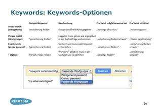 Keywords: Keywords-Optionen
                  Beispiel-Keyword        Beschreibung                      Erscheint möglicherweise bei   Erscheint nicht bei
Broad match
(weitgehend)      versicherung finden     Google wird freie Hand gegeben    „vorsorge abschluss“           „frauenmagazin“

Phrase match                              Keyword muss genau wie angegeben
(Wortgruppe)      "versicherung finden"   in der Suchabfrage vorkommen     „versicherung finden schweiz“ „finden versicherung“
Exact match                               Suchanfrage muss exakt Keyword                                   „versicherung finden
(genau passend)   [versicherung finden]   entsprechen                       „versicherung finden“          schweiz“
                                          Wort mit +-Zeichen muss in der                                   „versicherung
+-Option          Versicherung +finden    Suchabfrage vorkommen             „vorsorge finden“              schweiz“




                                                                                                                           26
 