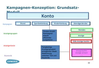 Kampagnen-Konzeption: Grundsatz-
   Modell
                                       Konto
Kampagnen         Kampagne 1
                    Brand      Sportbekleidung
                                 Kampagne 2          Kinderkleidung
                                                      Kampagne 3      Abendgarderobe
                                                                        Kampagne 4


                                                                      Anzeigengruppe 1
                                                                            Hemden
                                         Grosse Anzahl
Anzeigengruppen                          Kampagnen
                                         erlaubt                      Anzeigengruppe 2
                                                                           Anzüge
                                         effizientes
                                         budgetieren
                                                                      Edle Anzüge kaufen
                                                                            Anzeige

Anzeigentexte
                                       Feingliedrige
                                       Anzeigengruppen
                                       ermöglichen ideale                anzug kaufen
                                                                          Keyword 1
                                       Abstimmung                       anzüge armani
                                                                          Keyword 2
 Keywords                              zwischen Text und                     ....
                                       Keywords.

                                                                                        33
 