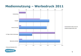Mediennutzung – Werbedruck 2011




Publisuisse Mediadaten 2013




                                  5
 