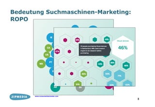 Bedeutung Suchmaschinen-Marketing:
ROPO




      www.consumerbarometer.com
                                     8
 