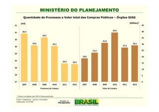 MINISTÉRIO DO PLANEJAMENTO
         Quantidade de Processos e Valor total das Compras Públicas – Órgãos SISG

      (mil)                                                                                               (bilhões)¹
31                                                                                                                     45

                                                                                           39,4                        40
31      30,4
                                 30,2
                                                                                                                       35
30
                                                                                 31,0
                     29,6                     29,5                                                           29,1      30
30                                                                                                 27,4

                                                                          23,3                                         25
29
                                                                   18,8                                                20
29                                                   28,3   28,3                                                       15

28
                                                                                                                       10

28                                                                                                                     5


27                                                                                                                     0
        2007        2008         2009         2010   2011   2012   2007   2008   2009      2010    2011      2012
                               Processos de Compra                               Valor de Compra


 ¹ Valores corrigidos pelo IPCA Dessazonalizado.
 Fonte: Comprasnet – janeiro a novembro.
 Elaboração: SLTI/MP.
 