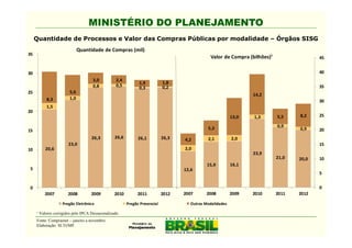 MINISTÉRIO DO PLANEJAMENTO
     Quantidade de Processos e Valor das Compras Públicas por modalidade – Órgãos SISG
                             Quantidade de Compras (mil)
35
                                                                                                Valor de Compra (bilhões)¹                 45


30                                                                                                                                         40
                                     3,0          2,4
                                                              1,9           1,8
                                     0,8          0,5         0,3           0,2                                                            35
25                     5,6
                                                                                                                  14,2
          8,3          1,0
                                                                                                                                           30
          1,5
20
                                                                                                           13,0   1,3        5,5    8,2    25

                                                                                              5,3                            0,9
15                                                                                                                                  0,9    20
                                    26,3         26,6         26,1          26,3              2,1          2,0
                                                                                   4,2
                       23,0                                                                                                                15
10       20,6                                                                      2,0
                                                                                                                  23,9
                                                                                                                             21,0   20,0   10
                                                                                              15,9         16,1
 5                                                                                 12,6
                                                                                                                                           5


 0                                                                                                                                         0
         2007         2008          2009         2010         2011          2012   2007      2008          2009   2010       2011   2012

                   Pregão Eletrônico                    Pregão Presencial             Outras Modalidades

     ¹ Valores corrigidos pelo IPCA Dessazonalizado.
     Fonte: Comprasnet – janeiro a novembro.
     Elaboração: SLTI/MP.
 
