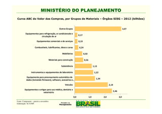 MINISTÉRIO DO PLANEJAMENTO
Curva ABC do Valor das Compras, por Grupos de Materiais – Órgãos SISG – 2012 (bilhões)


                                                Outros Grupos                                                               3,07

          Equipamentos para refrigeração, ar condicionado e
                                                                        0,17
                         circulação de ar

                        Equipamentos comerciais e de serviços           0,19

                     Combustíveis, lubrificantes, óleos e ceras         0,24

                                                    Mobiliários                0,50

                                      Materiais para construção                0,56

                                                   Subsistência                             1,13

                 Instrumentos e equipamentos de laboratório                                  1,22

           Equipamento para processamento automático de
                                                                                               1,34
           dados (incluindo firmware), software, acessórios e…

                                                      Veículos                                              2,19

         Equipamentos e artigos para uso médico, dentário e
                                                                                                               2,46
                            veterinário

                                                                  0,0                 1,0             2,0             3,0
Fonte: Comprasnet – janeiro a novembro.
Elaboração: SLTI/MP.
 