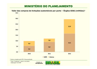 MINISTÉRIO DO PLANEJAMENTO
   Valor das compras de licitações sustentáveis por porte – Órgãos SISG (milhões)¹
           35,0



           30,0



           25,0
                                                                   12,9

           20,0



           15,0



           10,0                                         3,0

                                      4,4                          16,5

             5,0                                        9,0
                                      5,4
             0,0
                                     2010               2011       2012

                                                  MPE     Outros
¹ Valores corrigidos pelo IPCA Dessazonalizado.
  Fonte: Comprasnet - janeiro a novembro.
  Elaboração: SLTI/MP.
 