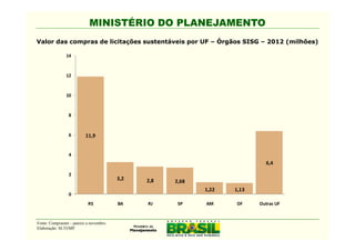 MINISTÉRIO DO PLANEJAMENTO
Valor das compras de licitações sustentáveis por UF – Órgãos SISG – 2012 (milhões)

                14


                12


                10


                 8


                 6         11,9


                 4
                                                                             6,4

                 2
                                          3,2   2,8   2,68
                                                             1,22   1,13
                 0
                            RS            BA    RJ     SP    AM     DF     Outras UF


Fonte: Comprasnet - janeiro a novembro.
Elaboração: SLTI/MP.
 