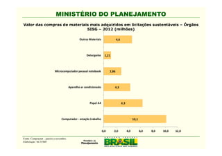 MINISTÉRIO DO PLANEJAMENTO
Valor das compras de materiais mais adquiridos em licitações sustentáveis – Órgãos
                             SISG – 2012 (milhões)

                                                  Outros Materiais                4,6




                                                       Detergente      1,21




                            Microcomputador pessoal notebook               2,86




                                          Aparelho ar condicionado            4,3




                                                         Papel A4                       6,3




                                  Computador - estação trabalho                                     10,1


                                                                     0,0      2,0             4,0          6,0   8,0   10,0   12,0

Fonte: Comprasnet - janeiro a novembro.
Elaboração: SLTI/MP.
 