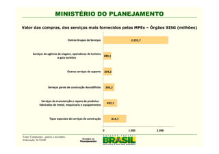 MINISTÉRIO DO PLANEJAMENTO

Valor das compras, dos serviços mais fornecidos pelas MPEs – Órgãos SISG (milhões)


                                          Outros Grupos de Serviços                     2.293,7



        Serviços de agência de viagens, operadoras de turismo
                                                              280,1
                            e guia turístico



                                          Outros serviços de suporte   304,2




                      Serviços gerais de construção dos edifícios          396,2



                 Serviços de manutenção e reparo de produtos
                                                                           492,1
               fabricados de metal, maquinaria e equipamentos



                        Tipos especiais de serviços de construção              814,7


                                                                       0               1.000      2.000

Fonte: Comprasnet - janeiro a novembro.
Elaboração: SLTI/MP.
 