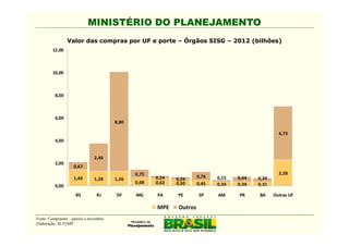 MINISTÉRIO DO PLANEJAMENTO
                 Valor das compras por UF e porte – Órgãos SISG – 2012 (bilhões)
         12,00



         10,00



          8,00



          6,00
                                          8,80

                                                                                                       4,73
          4,00


                                2,46
          2,00
                     0,67
                                                 0,75                                                  2,28
                     1,40       1,28                    0,24             0,76   0,15   0,44   0,34
                                          1,26                 0,26
                                                 0,68   0,62   0,50      0,45   0,34   0,34   0,31
          0,00
                      RS          RJ      DF     MG     PA     PE        SP     AM     PR     BA     Outras UF

                                                        MPE     Outros
Fonte: Comprasnet - janeiro a novembro.
Elaboração: SLTI/MP.
 