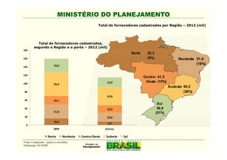 MINISTÉRIO DO PLANEJAMENTO
                                                      Total de fornecedores cadastrados por Região – 2012 (mil)




          Total de fornecedores cadastrados,
        segundo a Região e o porte – 2012 (mil)
180
                                                                           Norte     25,3
160                                                                                  (9%)                Nordeste 51,8
                          33,0
                                                                                                                  (19%)
140


120
                                                                                   Centro- 41,5
100                                                         23,9                    Oeste (15%)
                          56,4
                                                                                                    Sudeste 99,2
 80                                                                                                         (36%)
                                                            42,8
 60                       22,1
                                                                                             Sul
 40                                                         19,4                             56,9
                          31,8                                                              (21%)
 20                                                         20,0
                          16,6
                                                            8,7
  0
                          MPE                              Outros

                     Norte       Nordeste   Centro-Oeste   Sudeste   Sul
Fonte: Comprasnet - janeiro a novembro.
Elaboração: SLTI/MP.
 