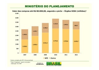 MINISTÉRIO DO PLANEJAMENTO
    Valor das compras até R$ 80.000,00, segundo o porte – Órgãos SISG (milhões)¹
          4.500


          4.000


          3.500
                                                                      1.132,5
                                                                                1.043,5
                                                                                          909,7
          3.000
                                                         1.100,2

          2.500                               1.105,7

                         1.180,3
          2.000


          1.500
                                                                      2.774,2   2.723,6   2.678,7
                                                         2.321,2
          1.000                               1.939,4
                         1.528,3
            500


               0
                           2007                   2008    2009         2010      2011      2012

                                                           MPE     Outros
¹ Valores corrigidos pelo IPCA Dessazonalizado.
  Fonte: Comprasnet - janeiro a novembro.
  Elaboração: SLTI/MP.
 