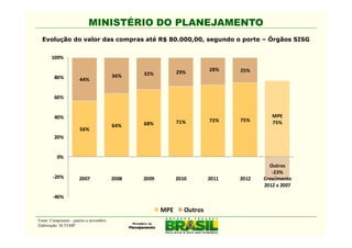 MINISTÉRIO DO PLANEJAMENTO
  Evolução do valor das compras até R$ 80.000,00, segundo o porte – Órgãos SISG


       100%

                                                              29%         28%    25%
                                          36%    32%
         80%           44%


         60%


         40%                                                                               MPE
                                                              71%         72%    75%       75%
                                          64%    68%
                       56%
         20%


          0%
                                                                                          Outros
                                                                                           -23%
        -20%           2007               2008   2009         2010        2011   2012   Crescimento
                                                                                        2012 x 2007

        -40%

                                                        MPE      Outros
Fonte: Comprasnet - janeiro a novembro.
Elaboração: SLTI/MP.
 