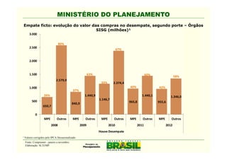 MINISTÉRIO DO PLANEJAMENTO
Empate ficto: evolução do valor das compras no desempate, segundo porte – Órgãos
                                  SISG (milhões)¹
     3.000                                                                                                               90%

                               80%                                                                                       80%
     2.500
                                                                             67%
                                                                                                                         70%

     2.000                                                                                                               60%

                                                                                                                         50%
     1.500                                               63%                                    60%
                                                                                                                   58%
                             2.579,9                                                                                     40%
                                                                33%      2.374,4
     1.000                                                                         40%                42%                30%
                                            37%
                  20%                                1.440,9                                1.440,1            1.346,0   20%
                                                               1.146,7
       500                                                                         965,8              955,6
                                            840,9
                 650,7                                                                                                   10%

          0                                                                                                              0%
                  MPE        Outros         MPE      Outros     MPE      Outros    MPE      Outros    MPE      Outros
                        2008                      2009                2010               2011               2012
                                                               Houve Desempate
¹ Valores corrigidos pelo IPCA Dessazonalizado.
  Fonte: Comprasnet - janeiro a novembro.
  Elaboração: SLTI/MP.
 