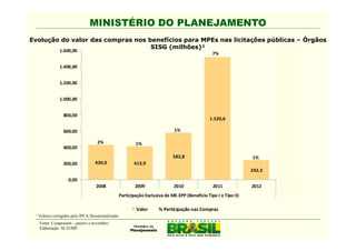 MINISTÉRIO DO PLANEJAMENTO
Evolução do valor das compras nos benefícios para MPEs nas licitações públicas – Órgãos
                                   SISG (milhões)¹
              1.600,00                                                                                                 8%
                                                                                              7%

              1.400,00                                                                                                 7%


              1.200,00                                                                                                 6%


              1.000,00                                                                                                 5%


                800,00                                                                                                 4%
                                                                                             1.520,6

                600,00                                                     1%                                          3%

                                   2%                  1%
                400,00                                                                                                 2%
                                                                          582,8                                1%
                200,00            430,0               413,9                                                            1%
                                                                                                               242,3
                   0,00                                                                                                0%
                                  2008                 2009                2010               2011             2012
                                               Participação Exclusiva de ME-EPP (Benefício Tipo I e Tipo II)

                                                       Valor       % Participação nas Compras
 ¹ Valores corrigidos pelo IPCA Dessazonalizado.
   Fonte: Comprasnet - janeiro a novembro.
   Elaboração: SLTI/MP.
 