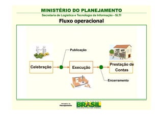 MINISTÉRIO DO PLANEJAMENTO
     Secretaria de Logística e Tecnologia da Informação - SLTI

                 Fluxo operacional




                         Publicação



                                                     Prestação de
Celebração                Execução
                                                        Contas

                                                    Encerramento
 