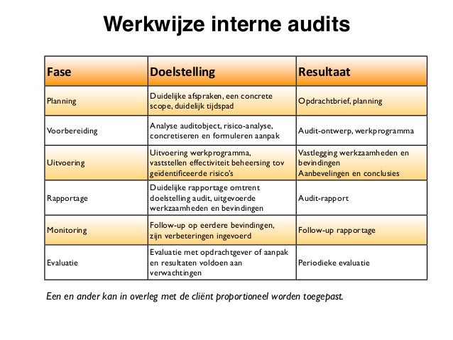 Wat Is Een Interne Audit